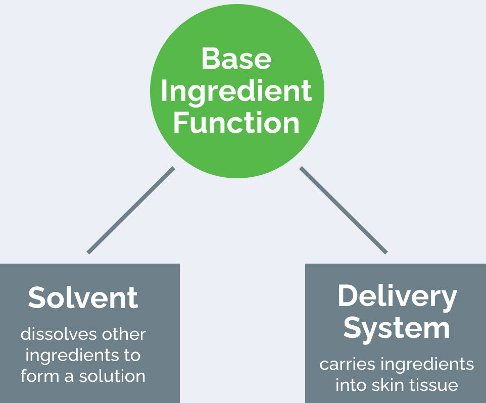 graph showing base ingredient and it's function: solvent, delivery system